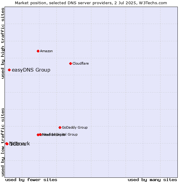 Market position of easyDNS Group vs. 1Gb.ru vs. Netmark