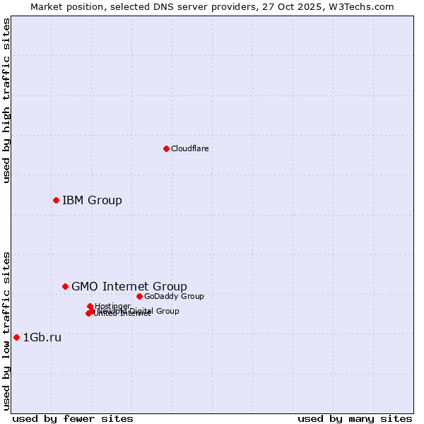 Market position of GMO Internet Group vs. IBM Group vs. 1Gb.ru