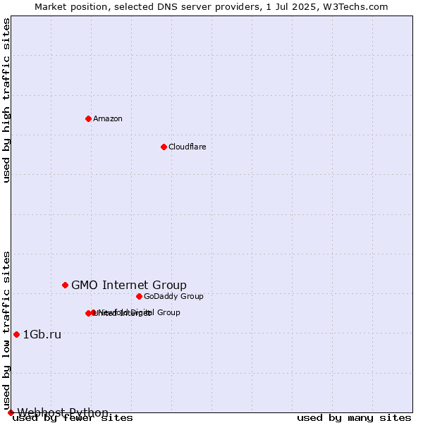 Market position of GMO Internet Group vs. 1Gb.ru vs. Webhost Python