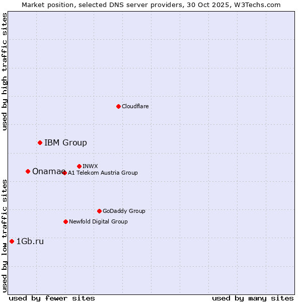 Market position of IBM Group vs. Onamae vs. 1Gb.ru