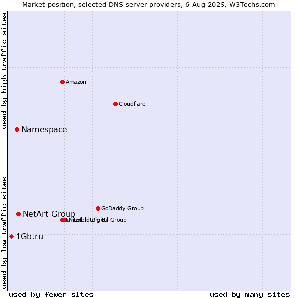 Market position of NetArt Group vs. Namespace vs. 1Gb.ru