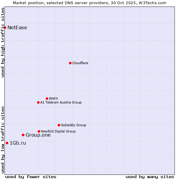 Market position of Group.one vs. 1Gb.ru vs. NetEase