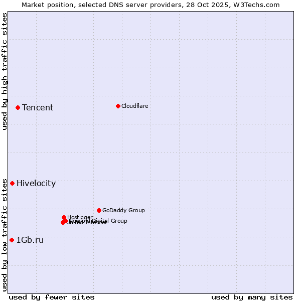 Market position of Tencent vs. Hivelocity vs. 1Gb.ru