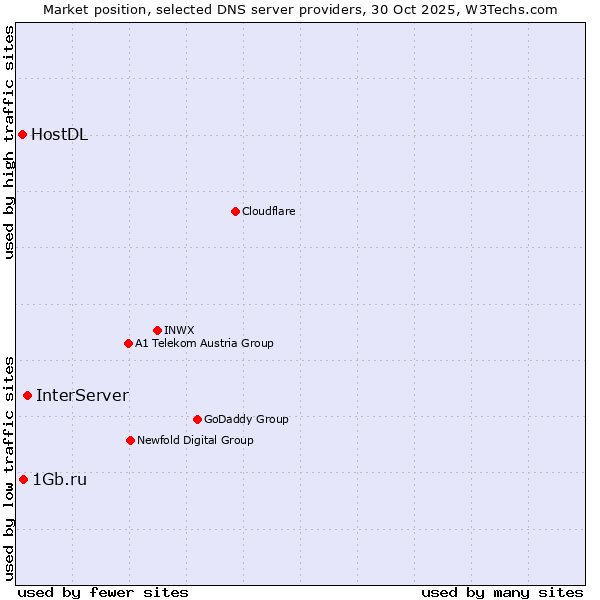 Market position of InterServer vs. 1Gb.ru vs. HostDL