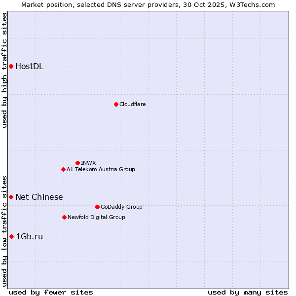Market position of 1Gb.ru vs. Net Chinese vs. HostDL