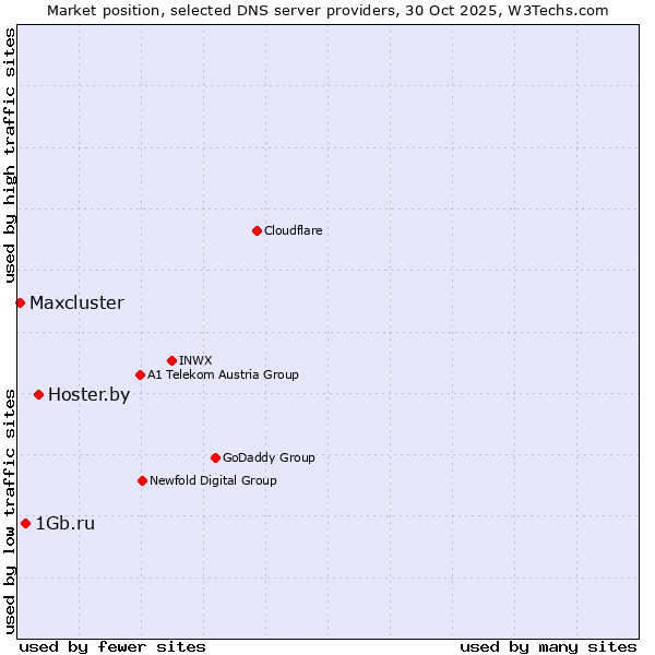 Market position of Hoster.by vs. 1Gb.ru vs. Maxcluster