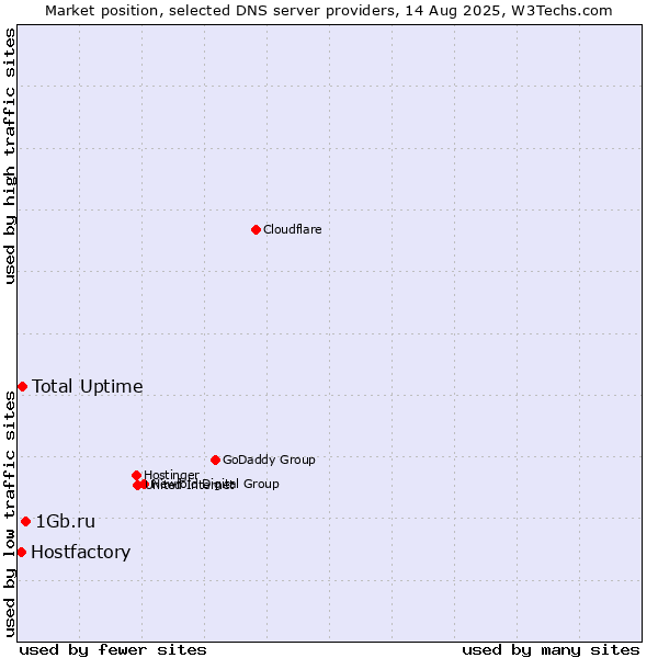 Market position of 1Gb.ru vs. Total Uptime vs. Hostfactory