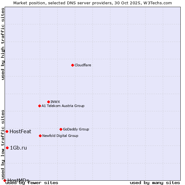Market position of 1Gb.ru vs. HostFeat vs. HostMDs
