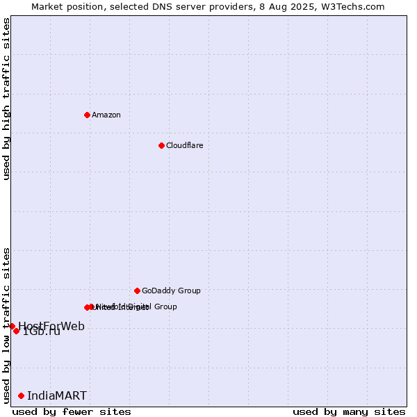 Market position of IndiaMART vs. 1Gb.ru vs. HostForWeb
