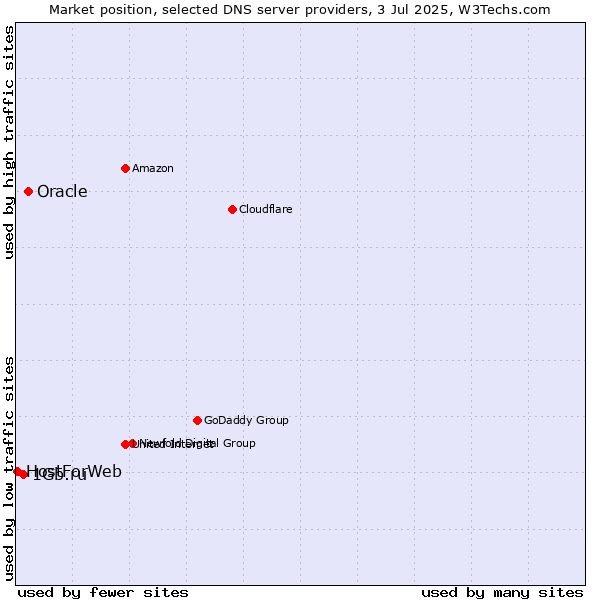 Market position of Oracle vs. 1Gb.ru vs. HostForWeb