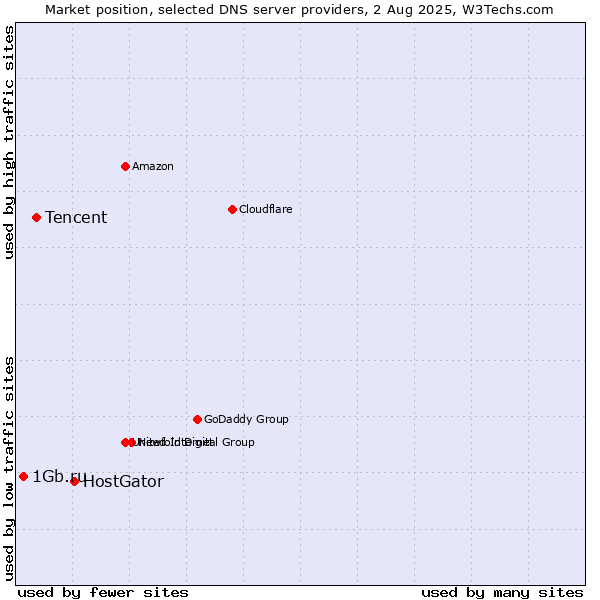 Market position of HostGator vs. Tencent vs. 1Gb.ru