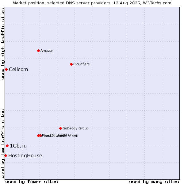 Market position of 1Gb.ru vs. Cellcom vs. HostingHouse