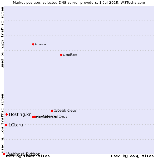 Market position of Hosting.kr vs. 1Gb.ru vs. Webhost Python