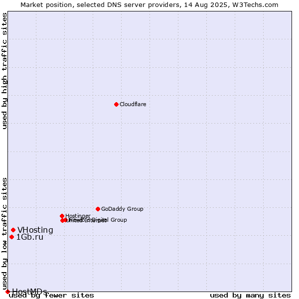 Market position of VHosting vs. 1Gb.ru vs. HostMDs