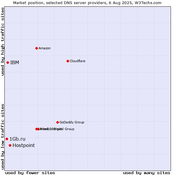 Market position of Hostpoint vs. IBM vs. 1Gb.ru