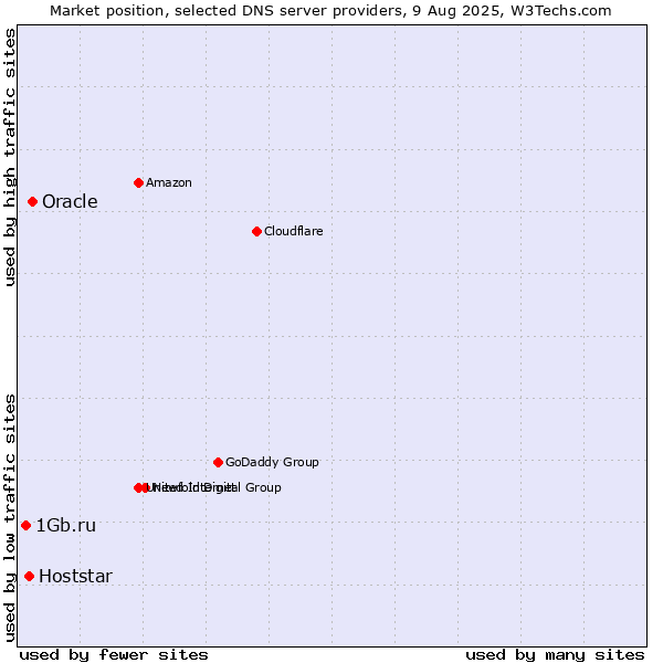 Market position of Oracle vs. Hoststar vs. 1Gb.ru