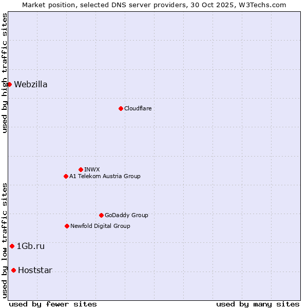 Market position of Hoststar vs. 1Gb.ru vs. Webzilla