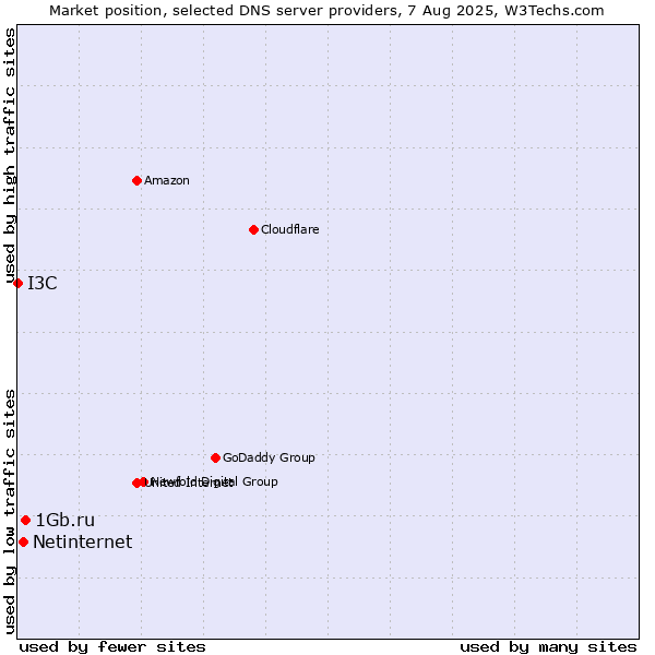 Market position of 1Gb.ru vs. Netinternet vs. I3C