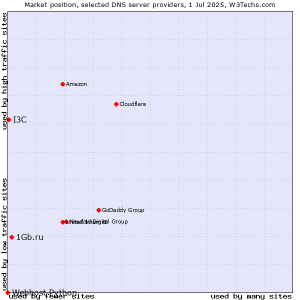 Market position of 1Gb.ru vs. I3C vs. Webhost Python