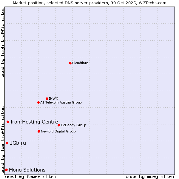 Market position of Iron Hosting Centre vs. 1Gb.ru vs. Mono Solutions