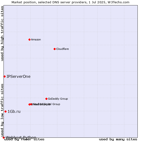 Market position of 1Gb.ru vs. IPServerOne vs. Webhost Python