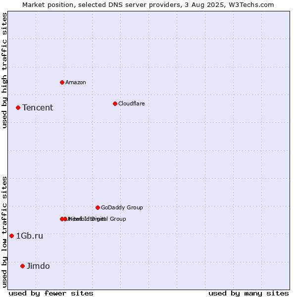 Market position of Jimdo vs. Tencent vs. 1Gb.ru