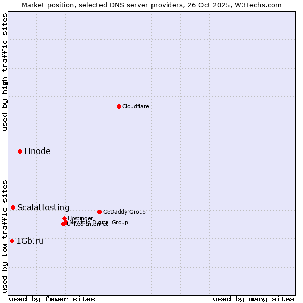 Market position of Linode vs. ScalaHosting vs. 1Gb.ru