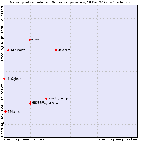 Market position of Tencent vs. 1Gb.ru vs. LinQhost
