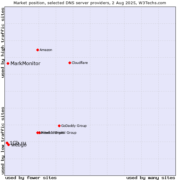 Market position of webgo vs. MarkMonitor vs. 1Gb.ru