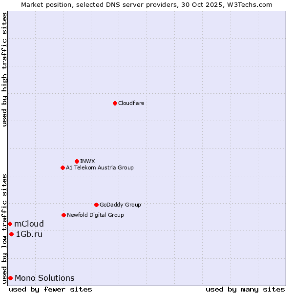 Market position of 1Gb.ru vs. Mono Solutions vs. mCloud