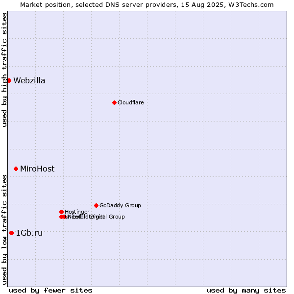 Market position of MiroHost vs. 1Gb.ru vs. Webzilla