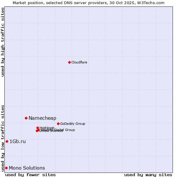 Market position of Namecheap vs. 1Gb.ru vs. Mono Solutions
