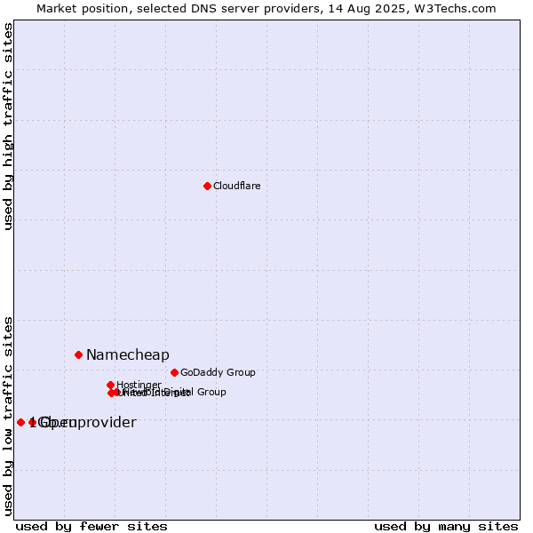 Market position of Namecheap vs. Openprovider vs. 1Gb.ru