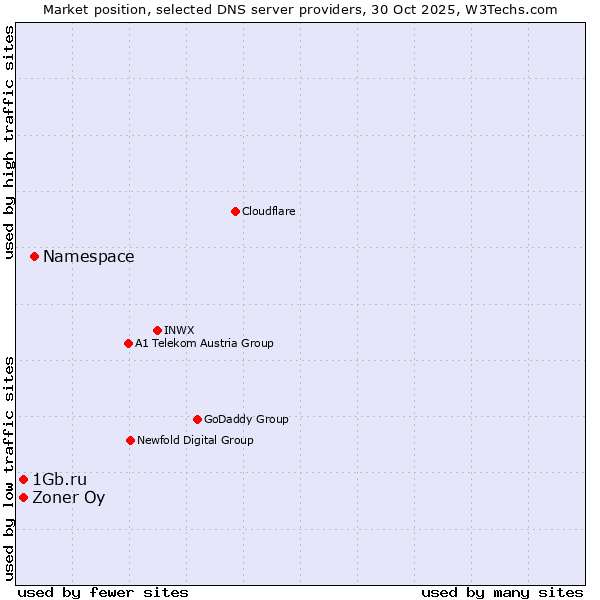 Market position of Namespace vs. Zoner Oy vs. 1Gb.ru