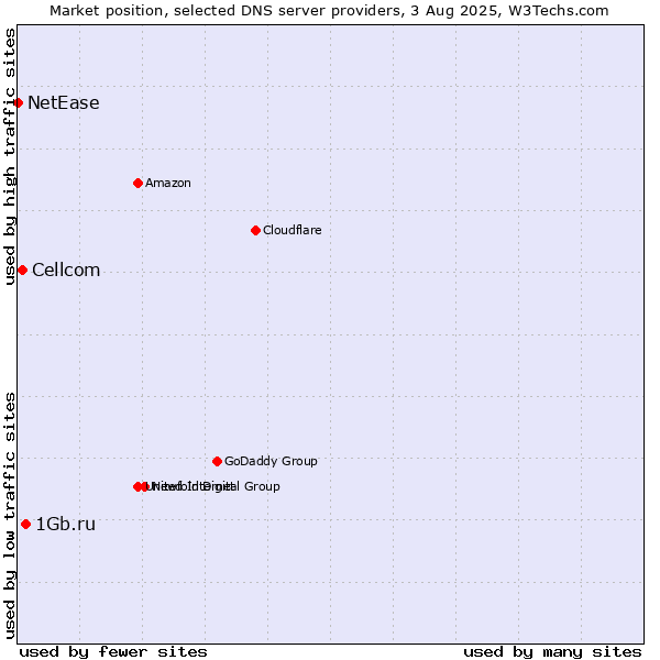 Market position of 1Gb.ru vs. Cellcom vs. NetEase