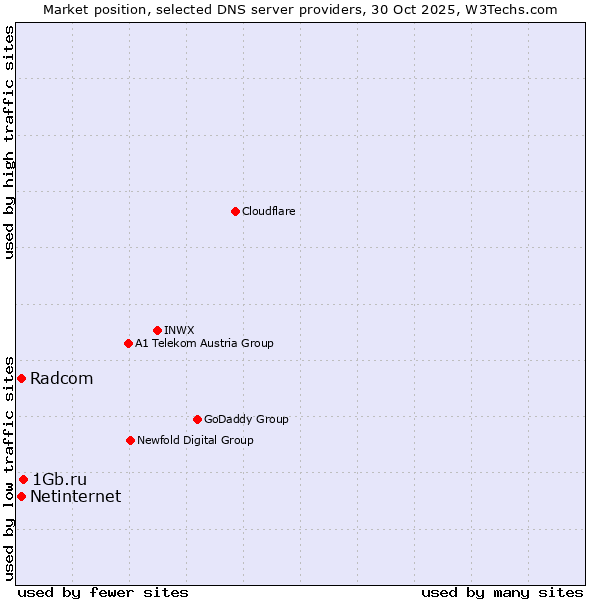 Market position of 1Gb.ru vs. Radcom vs. Netinternet