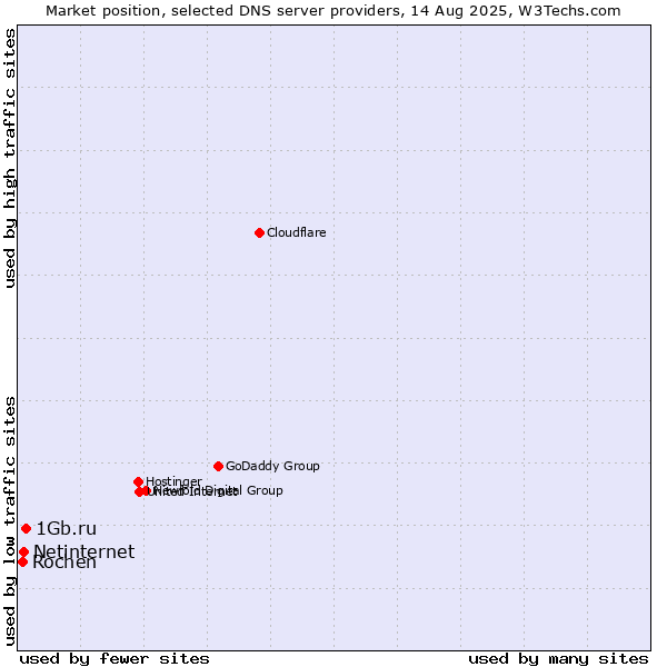 Market position of 1Gb.ru vs. Netinternet vs. Rochen