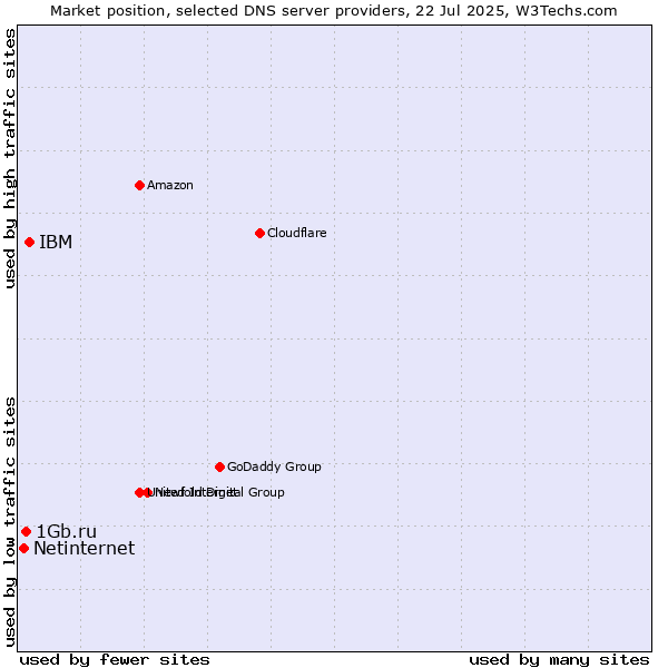 Market position of IBM vs. 1Gb.ru vs. Netinternet