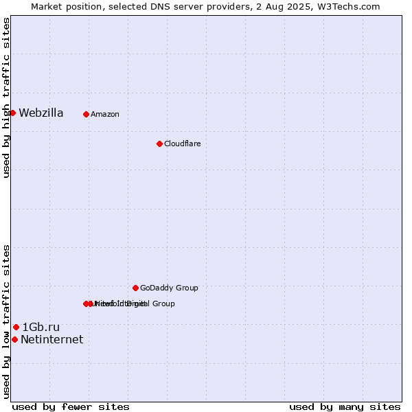 Market position of 1Gb.ru vs. Netinternet vs. Webzilla