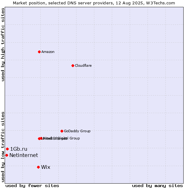 Market position of Wix vs. 1Gb.ru vs. Netinternet
