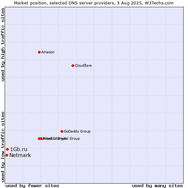 Market position of 1Gb.ru vs. Netmark