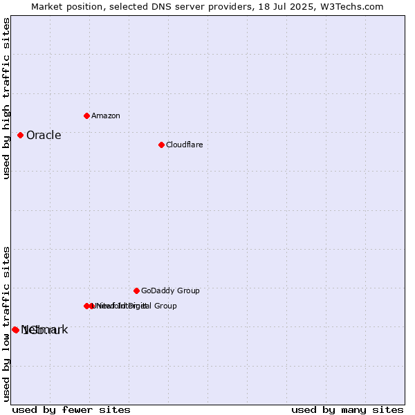 Market position of Oracle vs. 1Gb.ru vs. Netmark