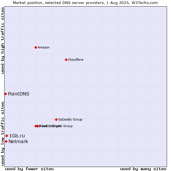 Market position of 1Gb.ru vs. Netmark vs. PointDNS