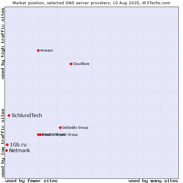 Market position of SchlundTech vs. 1Gb.ru vs. Netmark