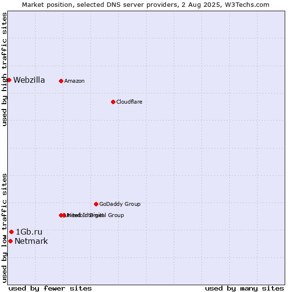 Market position of 1Gb.ru vs. Netmark vs. Webzilla