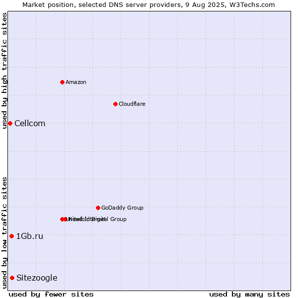 Market position of Sitezoogle vs. 1Gb.ru vs. Cellcom