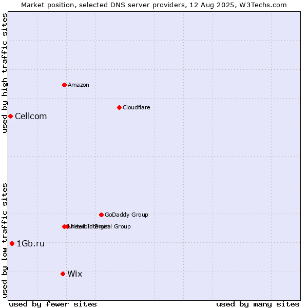 Market position of Wix vs. 1Gb.ru vs. Cellcom