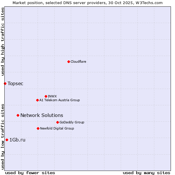 Market position of Network Solutions vs. 1Gb.ru vs. Topsec