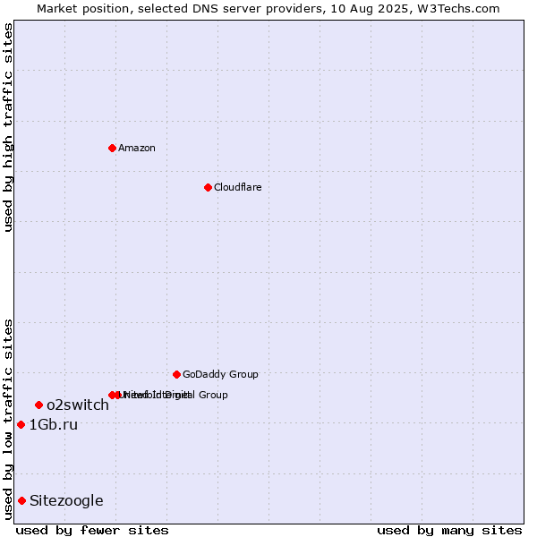 Market position of o2switch vs. Sitezoogle vs. 1Gb.ru