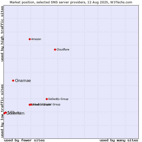 Market position of Onamae vs. 1Gb.ru vs. Octenium